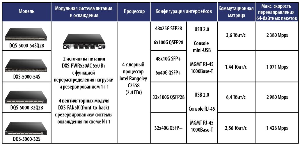 D-Link представила серии высокопроизводительных коммутаторов DQS-5000 и DXS-5000