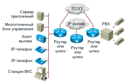 3 Решения для системы VoIP CISCO